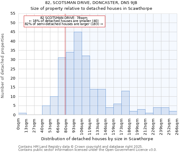 82, SCOTSMAN DRIVE, DONCASTER, DN5 9JB: Size of property relative to detached houses houses in Scawthorpe