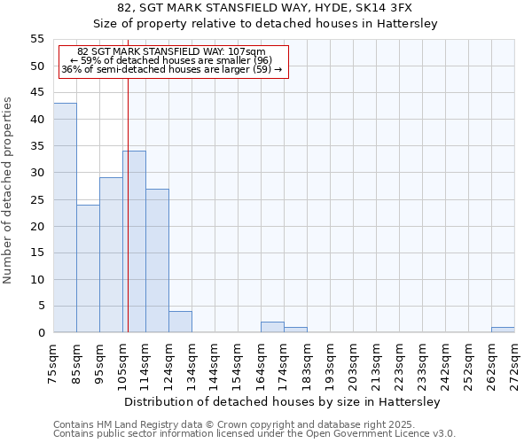82, SGT MARK STANSFIELD WAY, HYDE, SK14 3FX: Size of property relative to detached houses houses in Hattersley