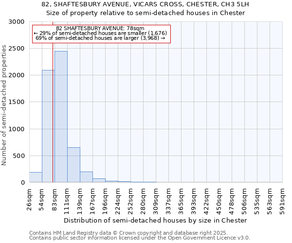 82, SHAFTESBURY AVENUE, VICARS CROSS, CHESTER, CH3 5LH: Size of property relative to semi-detached houses houses in Chester