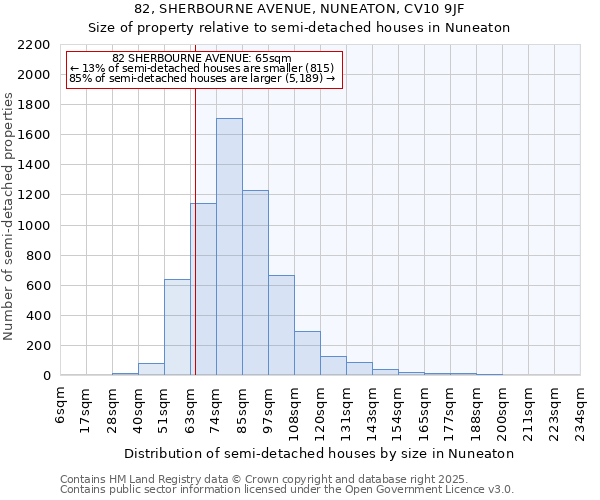 82, SHERBOURNE AVENUE, NUNEATON, CV10 9JF: Size of property relative to semi-detached houses houses in Nuneaton