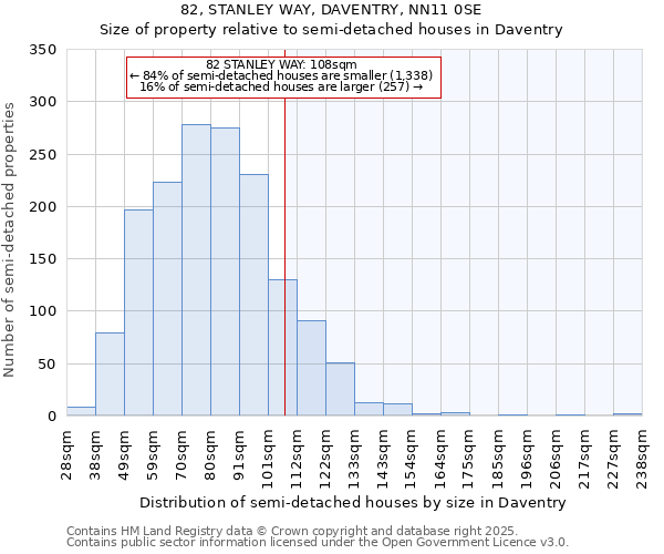 82, STANLEY WAY, DAVENTRY, NN11 0SE: Size of property relative to semi-detached houses houses in Daventry