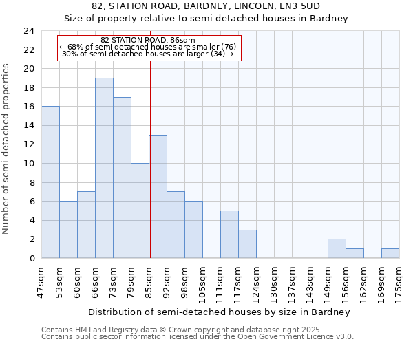 82, STATION ROAD, BARDNEY, LINCOLN, LN3 5UD: Size of property relative to semi-detached houses houses in Bardney