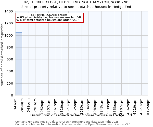82, TERRIER CLOSE, HEDGE END, SOUTHAMPTON, SO30 2ND: Size of property relative to semi-detached houses houses in Hedge End