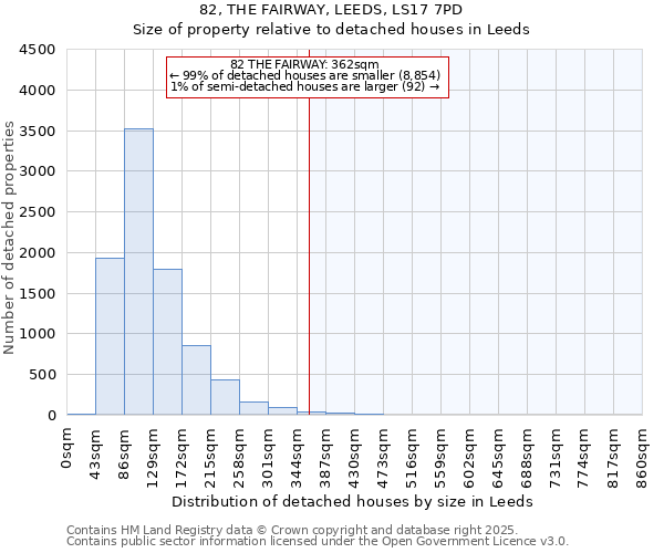 82, THE FAIRWAY, LEEDS, LS17 7PD: Size of property relative to detached houses houses in Leeds