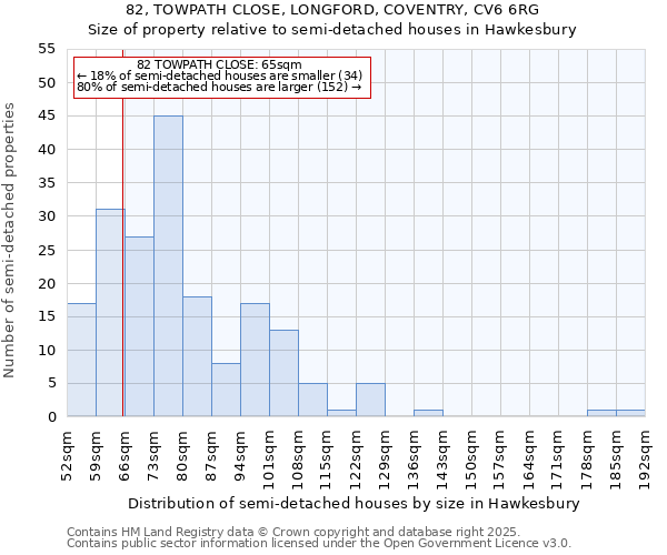 82, TOWPATH CLOSE, LONGFORD, COVENTRY, CV6 6RG: Size of property relative to semi-detached houses houses in Hawkesbury