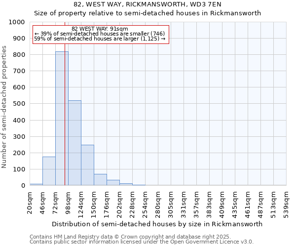 82, WEST WAY, RICKMANSWORTH, WD3 7EN: Size of property relative to semi-detached houses houses in Rickmansworth