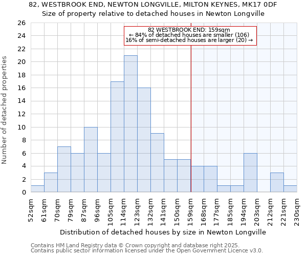 82, WESTBROOK END, NEWTON LONGVILLE, MILTON KEYNES, MK17 0DF: Size of property relative to detached houses in Newton Longville