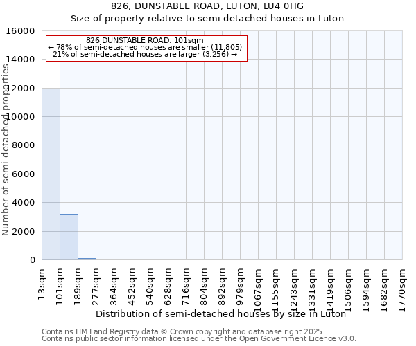 826, DUNSTABLE ROAD, LUTON, LU4 0HG: Size of property relative to semi-detached houses houses in Luton