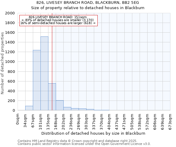 826, LIVESEY BRANCH ROAD, BLACKBURN, BB2 5EG: Size of property relative to detached houses houses in Blackburn