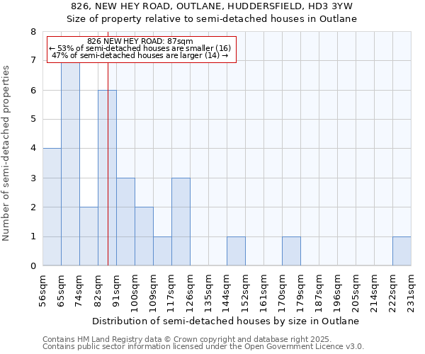 826, NEW HEY ROAD, OUTLANE, HUDDERSFIELD, HD3 3YW: Size of property relative to semi-detached houses houses in Outlane