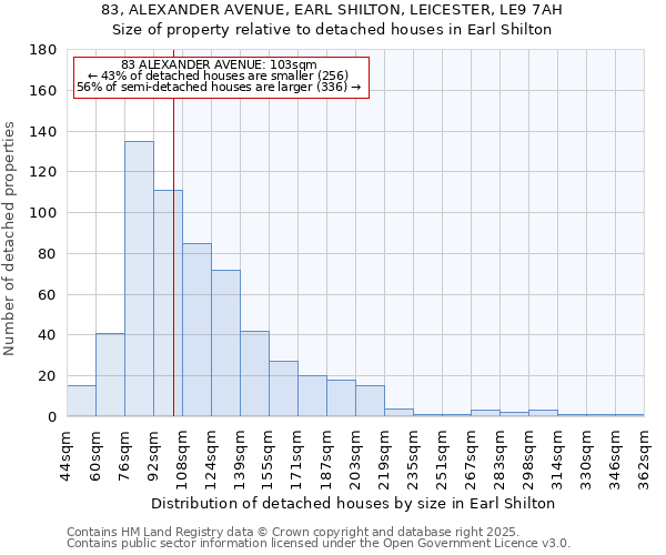 83, ALEXANDER AVENUE, EARL SHILTON, LEICESTER, LE9 7AH: Size of property relative to detached houses houses in Earl Shilton