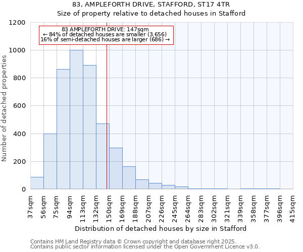 83, AMPLEFORTH DRIVE, STAFFORD, ST17 4TR: Size of property relative to detached houses houses in Stafford