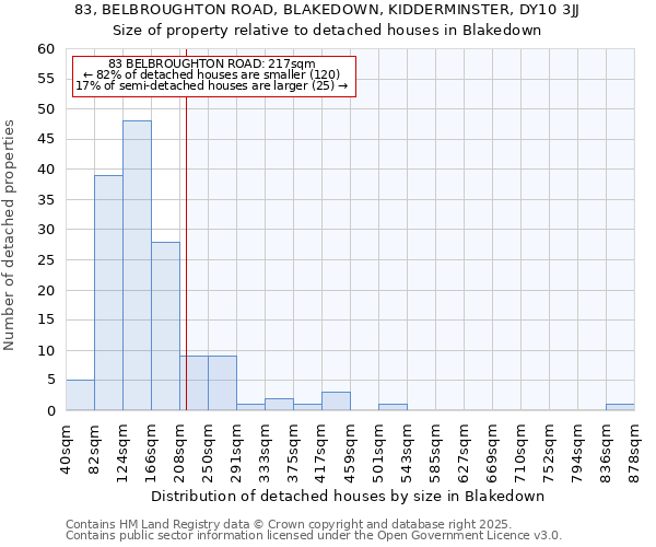 83, BELBROUGHTON ROAD, BLAKEDOWN, KIDDERMINSTER, DY10 3JJ: Size of property relative to detached houses houses in Blakedown