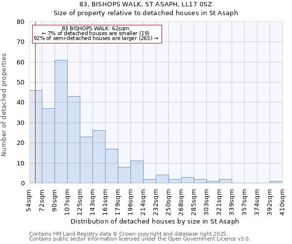 83, BISHOPS WALK, ST ASAPH, LL17 0SZ: Size of property relative to detached houses houses in St Asaph