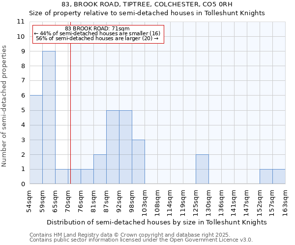 83, BROOK ROAD, TIPTREE, COLCHESTER, CO5 0RH: Size of property relative to detached houses in Tolleshunt Knights