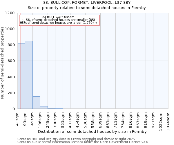 83, BULL COP, FORMBY, LIVERPOOL, L37 8BY: Size of property relative to semi-detached houses houses in Formby