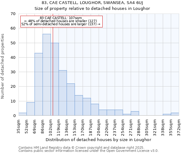 83, CAE CASTELL, LOUGHOR, SWANSEA, SA4 6UJ: Size of property relative to detached houses in Loughor