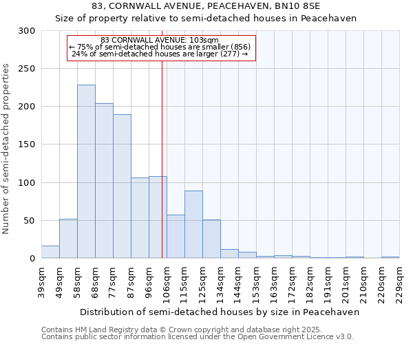 83, CORNWALL AVENUE, PEACEHAVEN, BN10 8SE: Size of property relative to detached houses in Peacehaven