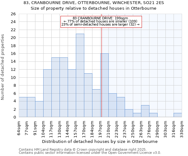 83, CRANBOURNE DRIVE, OTTERBOURNE, WINCHESTER, SO21 2ES: Size of property relative to detached houses houses in Otterbourne