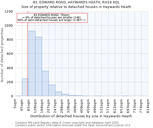 83, EDWARD ROAD, HAYWARDS HEATH, RH16 4QL: Size of property relative to detached houses houses in Haywards Heath