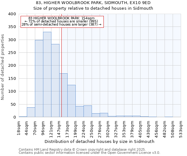 83, HIGHER WOOLBROOK PARK, SIDMOUTH, EX10 9ED: Size of property relative to detached houses houses in Sidmouth