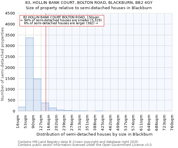83, HOLLIN BANK COURT, BOLTON ROAD, BLACKBURN, BB2 4GY: Size of property relative to semi-detached houses houses in Blackburn