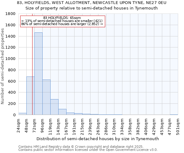 83, HOLYFIELDS, WEST ALLOTMENT, NEWCASTLE UPON TYNE, NE27 0EU: Size of property relative to semi-detached houses houses in Tynemouth