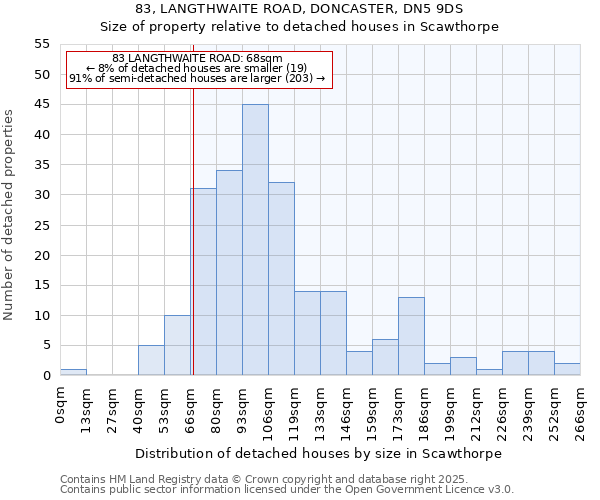 83, LANGTHWAITE ROAD, DONCASTER, DN5 9DS: Size of property relative to detached houses houses in Scawthorpe