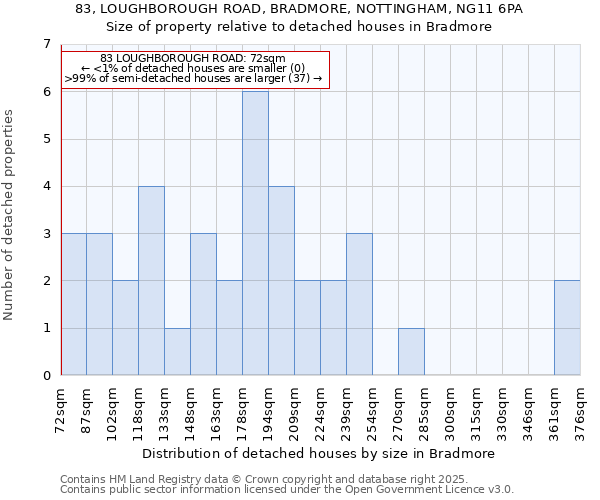 83, LOUGHBOROUGH ROAD, BRADMORE, NOTTINGHAM, NG11 6PA: Size of property relative to detached houses in Bradmore