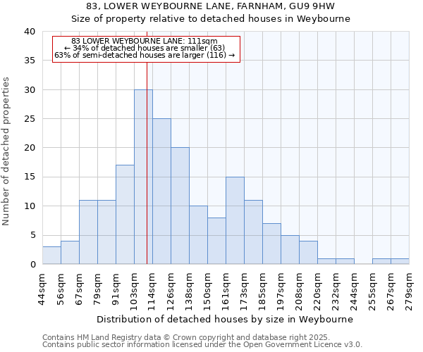 83, LOWER WEYBOURNE LANE, FARNHAM, GU9 9HW: Size of property relative to detached houses houses in Weybourne