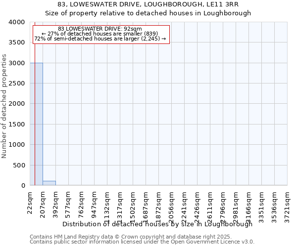 83, LOWESWATER DRIVE, LOUGHBOROUGH, LE11 3RR: Size of property relative to detached houses houses in Loughborough
