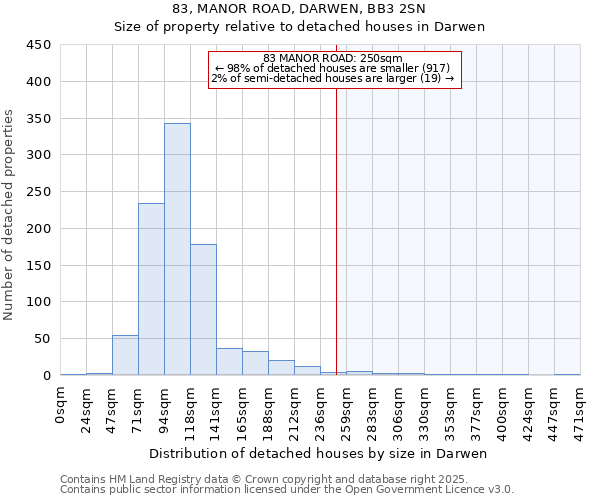 83, MANOR ROAD, DARWEN, BB3 2SN: Size of property relative to detached houses houses in Darwen