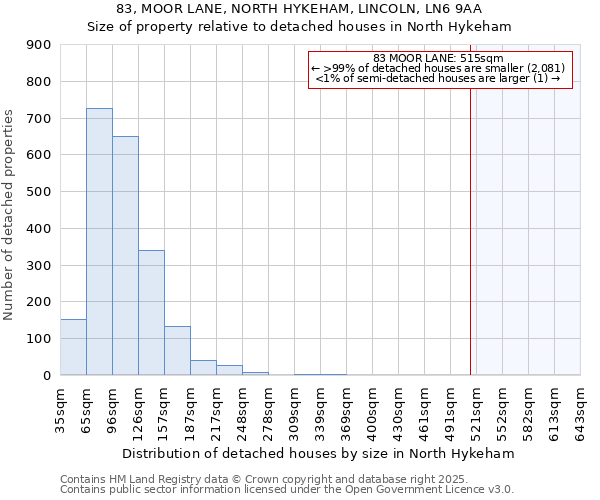 83, MOOR LANE, NORTH HYKEHAM, LINCOLN, LN6 9AA: Size of property relative to detached houses in North Hykeham