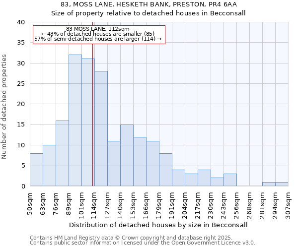 83, MOSS LANE, HESKETH BANK, PRESTON, PR4 6AA: Size of property relative to detached houses houses in Becconsall