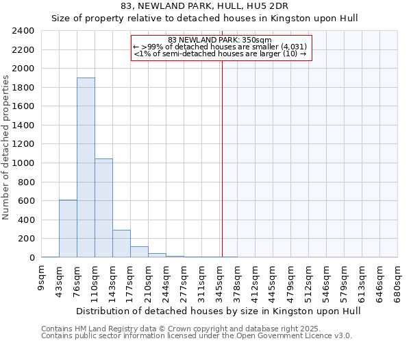 83, NEWLAND PARK, HULL, HU5 2DR: Size of property relative to detached houses houses in Kingston upon Hull