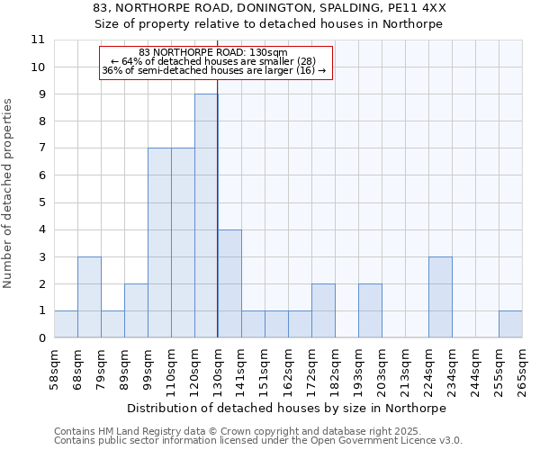 83, NORTHORPE ROAD, DONINGTON, SPALDING, PE11 4XX: Size of property relative to detached houses houses in Northorpe