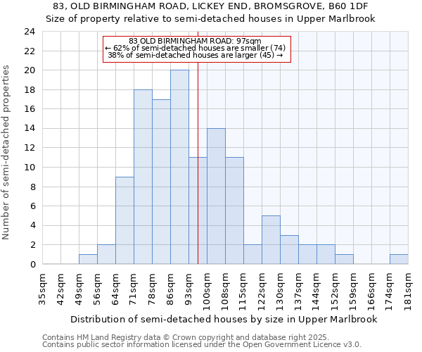 83, OLD BIRMINGHAM ROAD, LICKEY END, BROMSGROVE, B60 1DF: Size of property relative to semi-detached houses houses in Upper Marlbrook