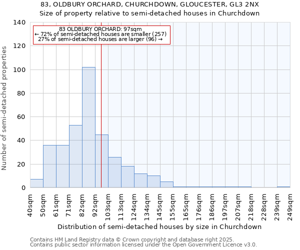 83, OLDBURY ORCHARD, CHURCHDOWN, GLOUCESTER, GL3 2NX: Size of property relative to semi-detached houses houses in Churchdown