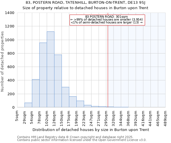 83, POSTERN ROAD, TATENHILL, BURTON-ON-TRENT, DE13 9SJ: Size of property relative to detached houses houses in Burton upon Trent