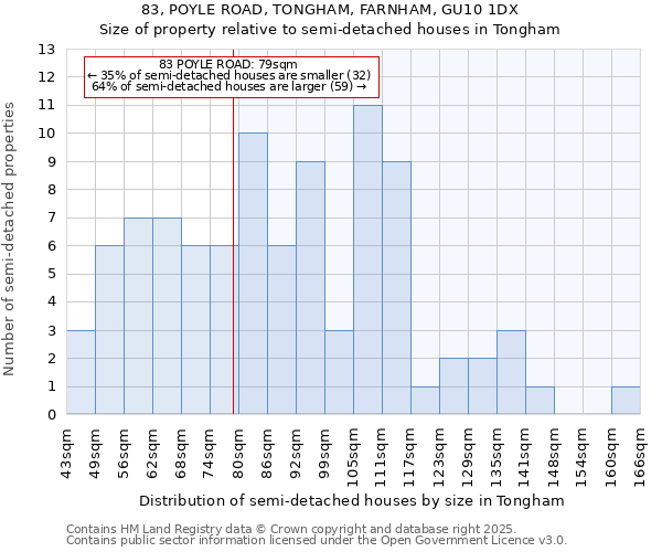 83, POYLE ROAD, TONGHAM, FARNHAM, GU10 1DX: Size of property relative to semi-detached houses houses in Tongham