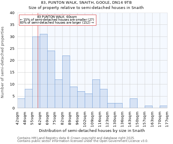 83, PUNTON WALK, SNAITH, GOOLE, DN14 9TB: Size of property relative to semi-detached houses houses in Snaith