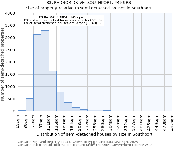 83, RADNOR DRIVE, SOUTHPORT, PR9 9RS: Size of property relative to semi-detached houses houses in Southport