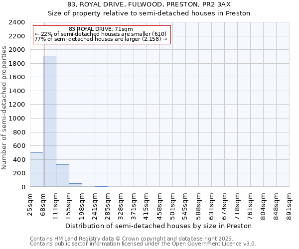 83, ROYAL DRIVE, FULWOOD, PRESTON, PR2 3AX: Size of property relative to semi-detached houses houses in Preston