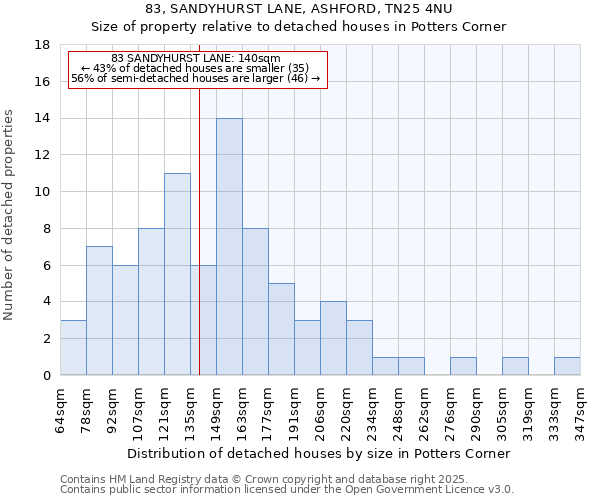 83, SANDYHURST LANE, ASHFORD, TN25 4NU: Size of property relative to detached houses houses in Potters Corner
