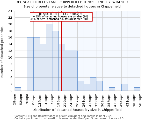 83, SCATTERDELLS LANE, CHIPPERFIELD, KINGS LANGLEY, WD4 9EU: Size of property relative to detached houses houses in Chipperfield