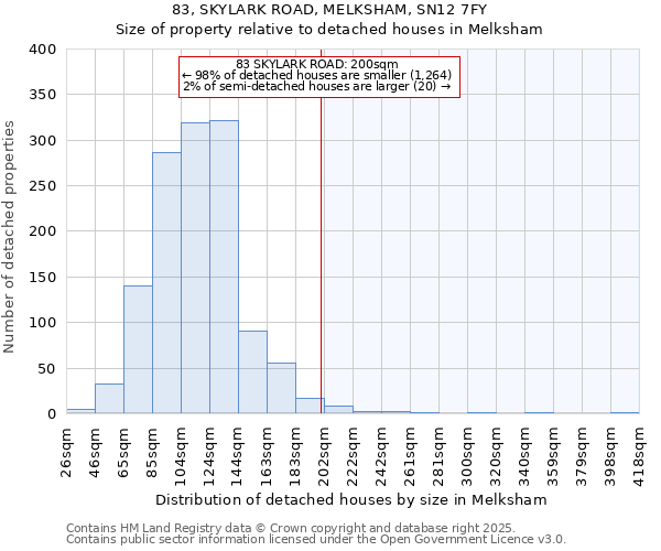 83, SKYLARK ROAD, MELKSHAM, SN12 7FY: Size of property relative to detached houses houses in Melksham