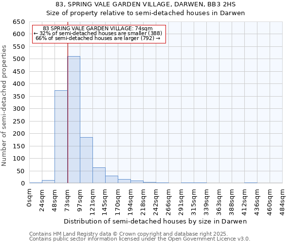 83, SPRING VALE GARDEN VILLAGE, DARWEN, BB3 2HS: Size of property relative to semi-detached houses houses in Darwen