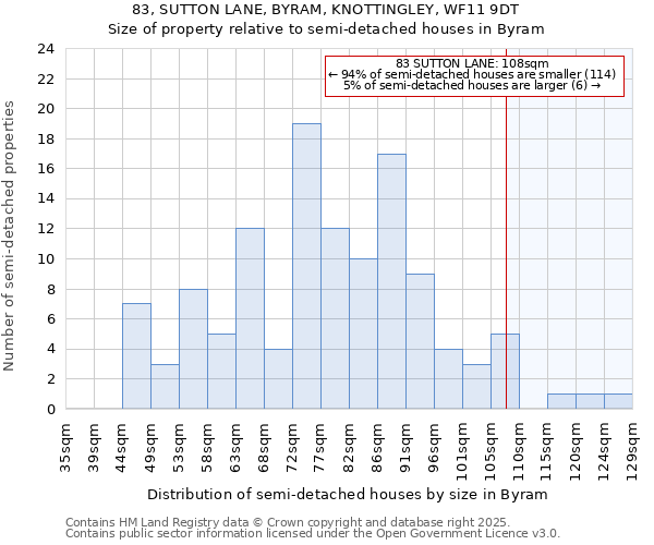 83, SUTTON LANE, BYRAM, KNOTTINGLEY, WF11 9DT: Size of property relative to detached houses in Byram