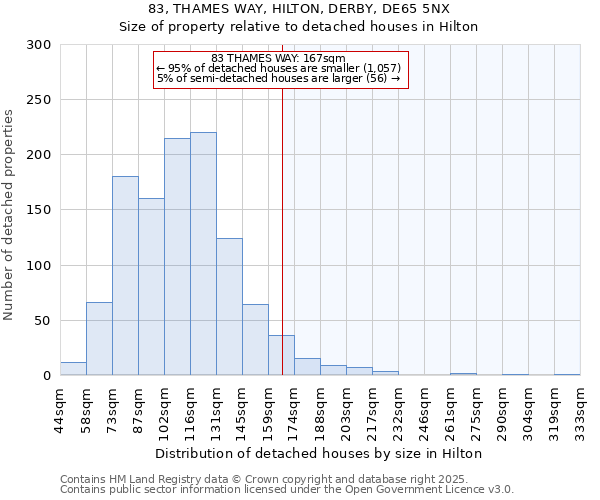 83, THAMES WAY, HILTON, DERBY, DE65 5NX: Size of property relative to detached houses houses in Hilton