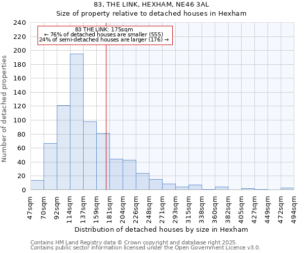 83, THE LINK, HEXHAM, NE46 3AL: Size of property relative to detached houses houses in Hexham